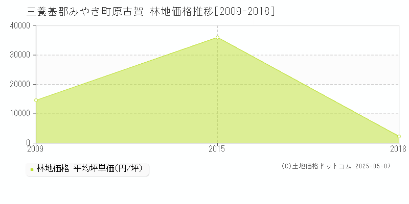 三養基郡みやき町原古賀の林地価格推移グラフ 