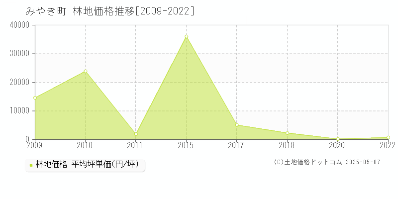 みやき町(佐賀県)の林地価格推移グラフ(坪単価)[2009-2022年]