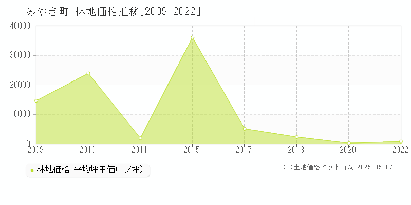 三養基郡みやき町の林地価格推移グラフ 