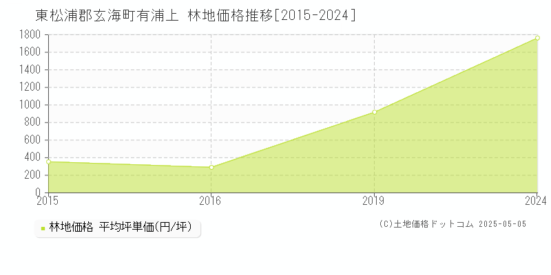 有浦上(東松浦郡玄海町)の林地価格推移グラフ(坪単価)[2015-2024年]