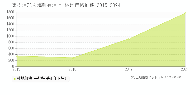 東松浦郡玄海町有浦上の林地価格推移グラフ 