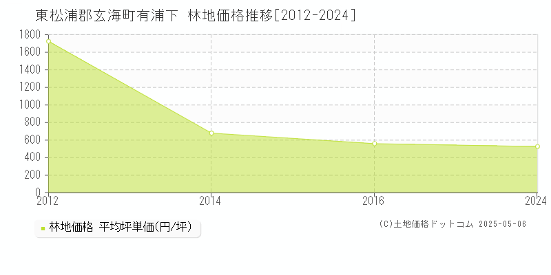 有浦下(東松浦郡玄海町)の林地価格推移グラフ(坪単価)[2012-2024年]