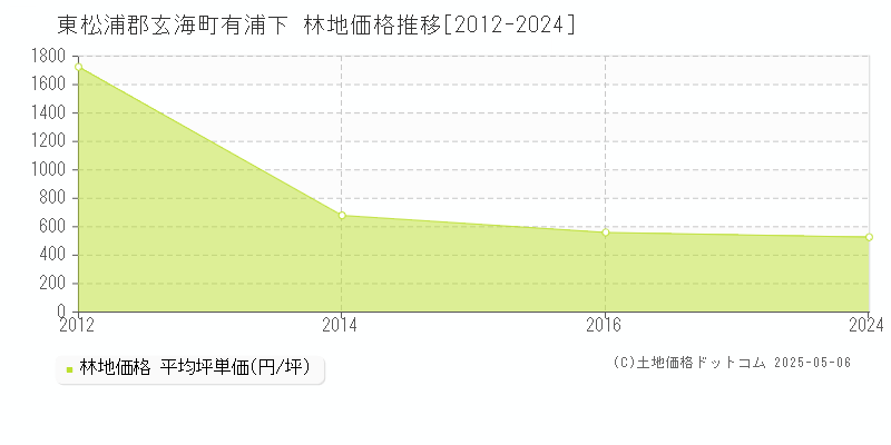 東松浦郡玄海町有浦下の林地価格推移グラフ 