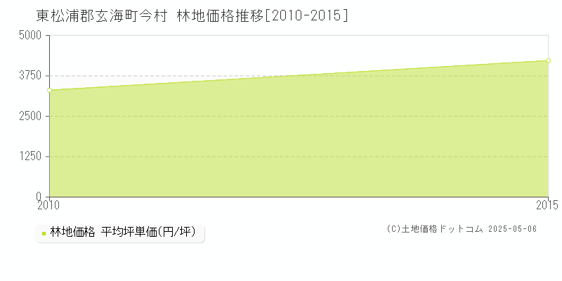 今村(東松浦郡玄海町)の林地価格推移グラフ(坪単価)[2010-2015年]