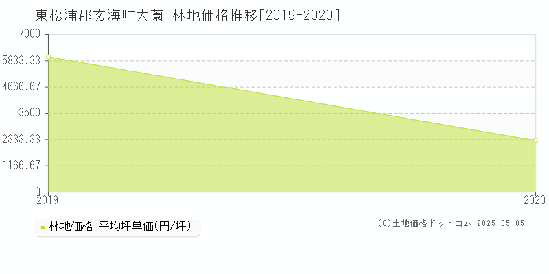 大薗(東松浦郡玄海町)の林地価格推移グラフ(坪単価)[2019-2020年]