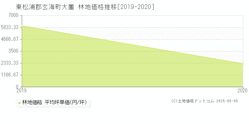 東松浦郡玄海町大薗の林地価格推移グラフ 