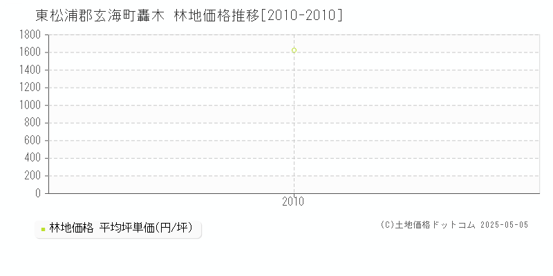 轟木(東松浦郡玄海町)の林地価格推移グラフ(坪単価)[2010-2010年]