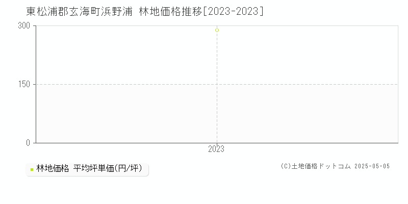 浜野浦(東松浦郡玄海町)の林地価格推移グラフ(坪単価)[2023-2023年]