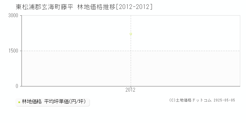 藤平(東松浦郡玄海町)の林地価格推移グラフ(坪単価)[2012-2012年]