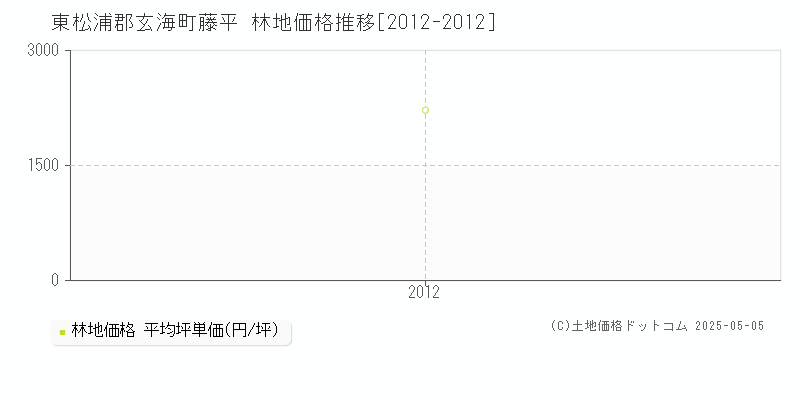 東松浦郡玄海町藤平の林地価格推移グラフ 