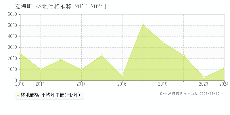 玄海町(佐賀県)の林地価格推移グラフ(坪単価)[2010-2024年]