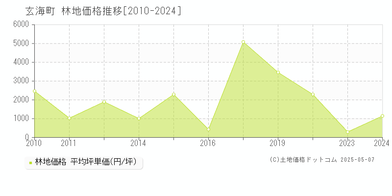 東松浦郡玄海町全域の林地価格推移グラフ 