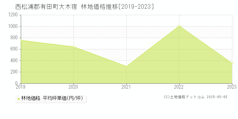 大木宿(西松浦郡有田町)の林地価格推移グラフ(坪単価)[2019-2023年]