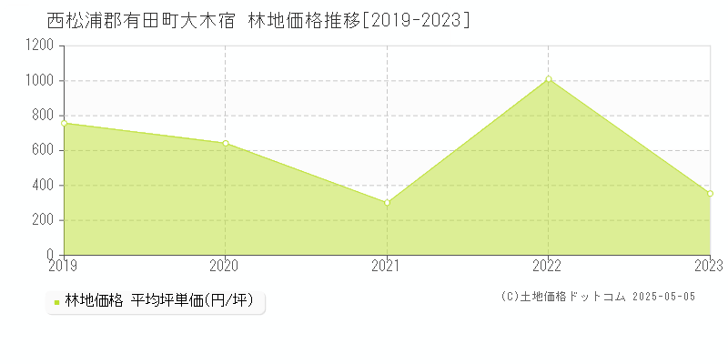 西松浦郡有田町大木宿の林地価格推移グラフ 