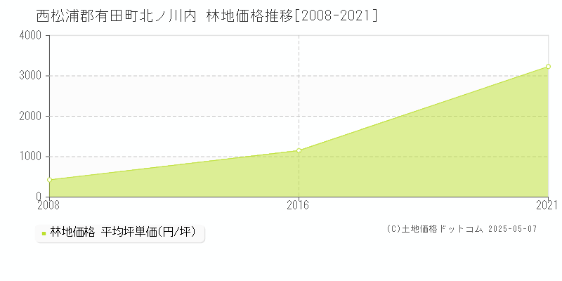 西松浦郡有田町北ノ川内の林地価格推移グラフ 