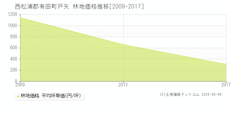 戸矢(西松浦郡有田町)の林地価格推移グラフ(坪単価)[2009-2017年]