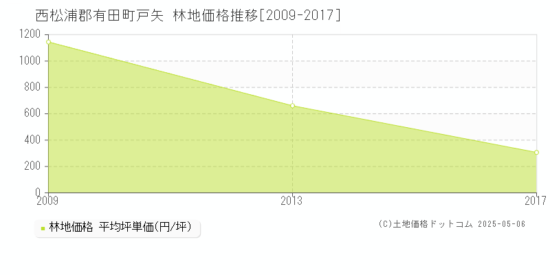 西松浦郡有田町戸矢の林地価格推移グラフ 