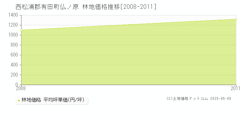 仏ノ原(西松浦郡有田町)の林地価格推移グラフ(坪単価)[2008-2011年]