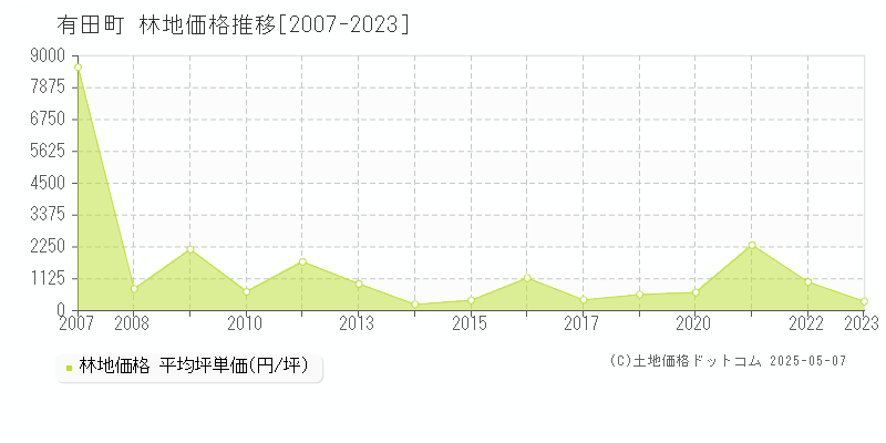 有田町(佐賀県)の林地価格推移グラフ(坪単価)[2007-2023年]