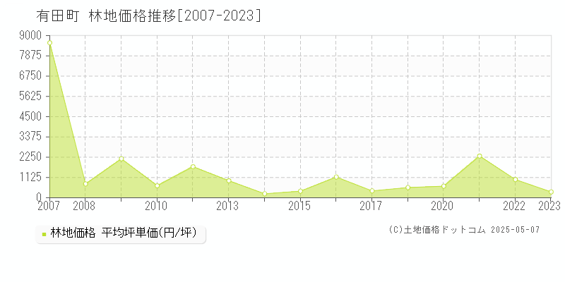 西松浦郡有田町の林地取引事例推移グラフ 