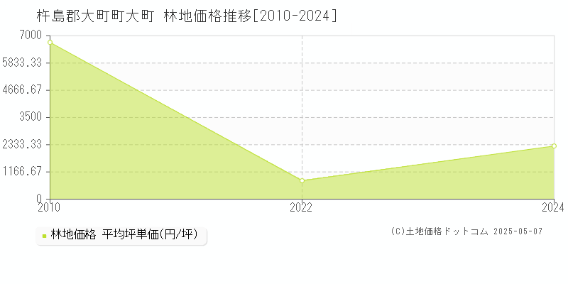 大町(杵島郡大町町)の林地価格推移グラフ(坪単価)[2010-2024年]