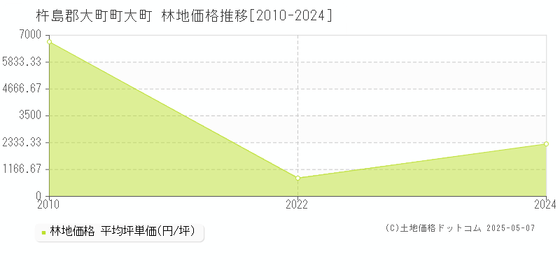 杵島郡大町町大町の林地価格推移グラフ 