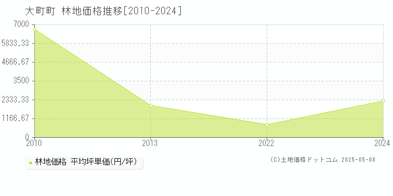 大町町(佐賀県)の林地価格推移グラフ(坪単価)[2010-2024年]