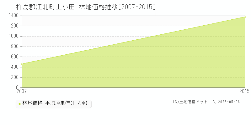 上小田(杵島郡江北町)の林地価格推移グラフ(坪単価)[2007-2015年]