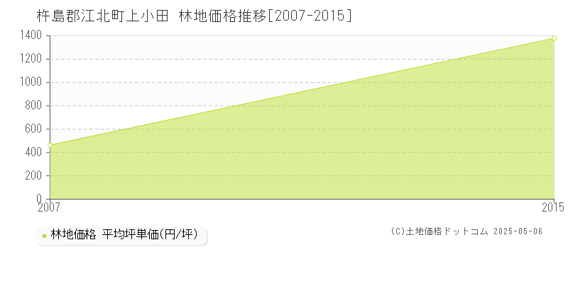 杵島郡江北町上小田の林地価格推移グラフ 