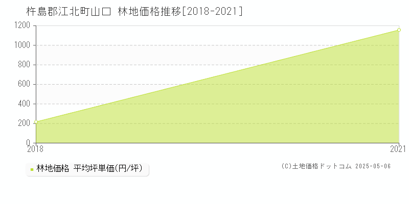 山口(杵島郡江北町)の林地価格推移グラフ(坪単価)[2018-2021年]