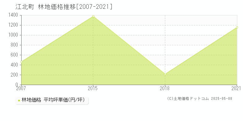 江北町(佐賀県)の林地価格推移グラフ(坪単価)[2007-2021年]