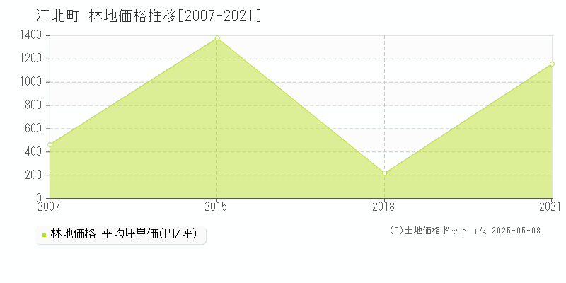 杵島郡江北町の林地取引事例推移グラフ 