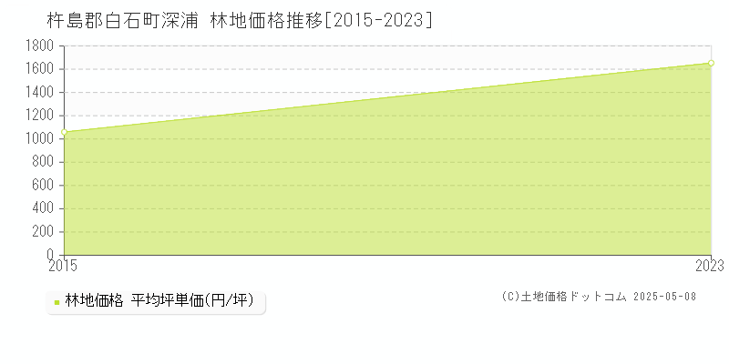 深浦(杵島郡白石町)の林地価格推移グラフ(坪単価)[2015-2023年]