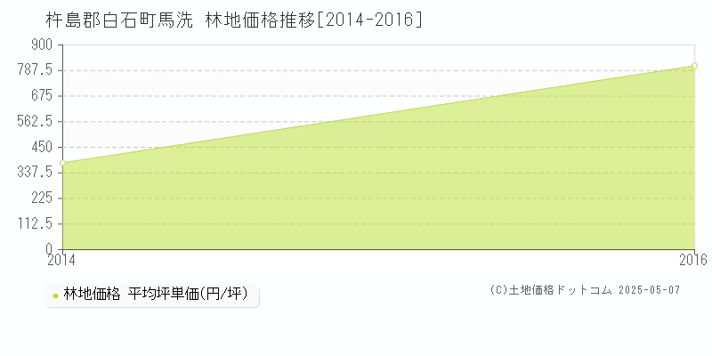 馬洗(杵島郡白石町)の林地価格推移グラフ(坪単価)[2014-2016年]