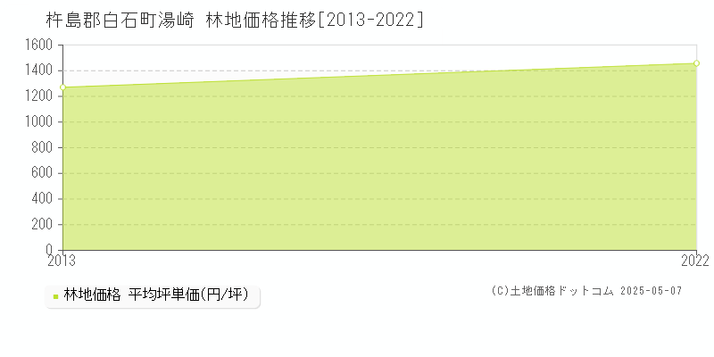 湯崎(杵島郡白石町)の林地価格推移グラフ(坪単価)[2013-2022年]