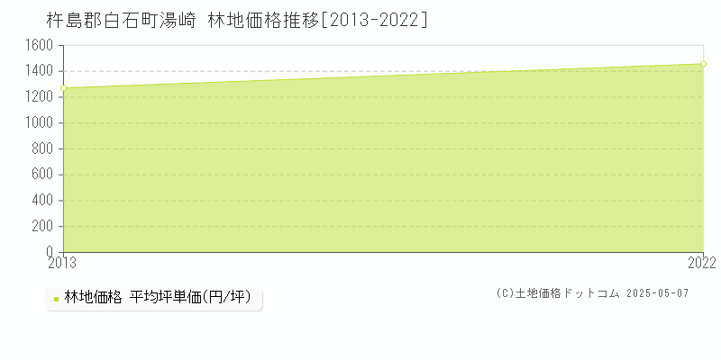 杵島郡白石町湯崎の林地価格推移グラフ 
