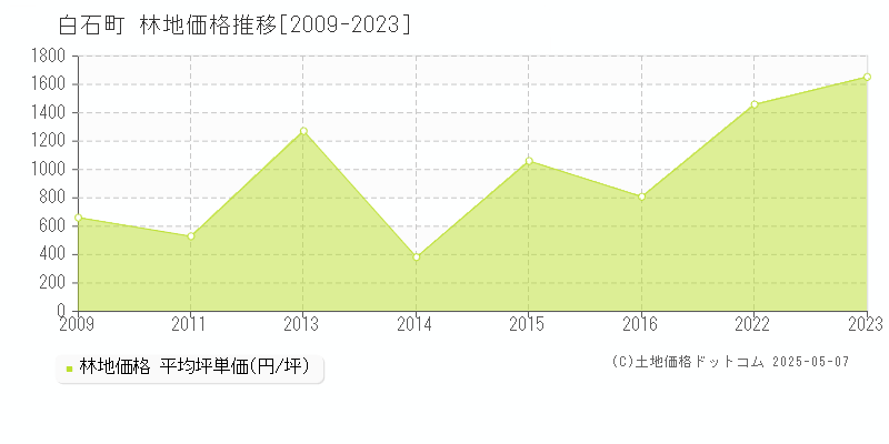 白石町(佐賀県)の林地価格推移グラフ(坪単価)[2009-2023年]