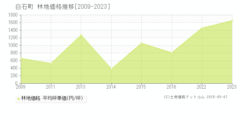 杵島郡白石町全域の林地取引事例推移グラフ 