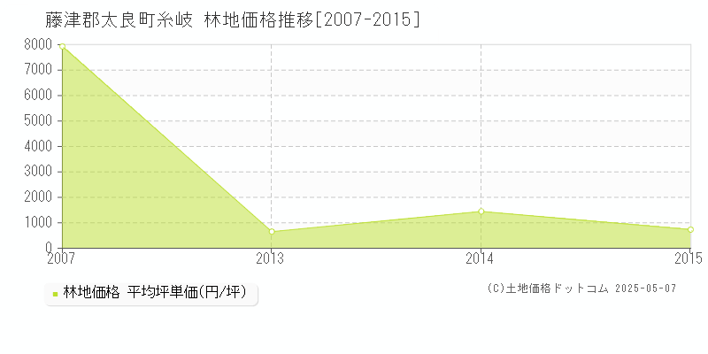 糸岐(藤津郡太良町)の林地価格推移グラフ(坪単価)[2007-2015年]