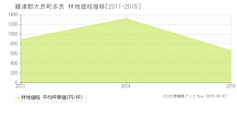 多良(藤津郡太良町)の林地価格推移グラフ(坪単価)[2011-2015年]