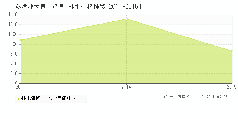 藤津郡太良町多良の林地価格推移グラフ 