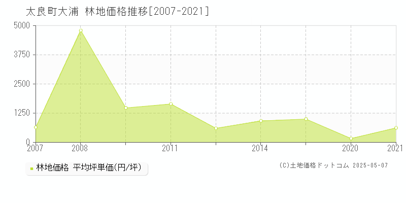 大字大浦(太良町)の林地価格推移グラフ(坪単価)[2007-2021年]