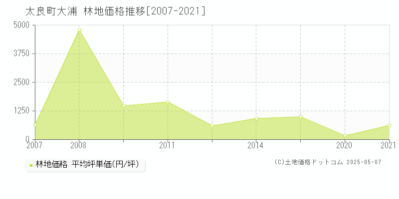 藤津郡太良町大字大浦の林地価格推移グラフ 