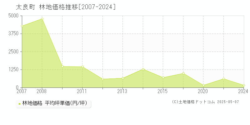 太良町(佐賀県)の林地価格推移グラフ(坪単価)[2007-2024年]