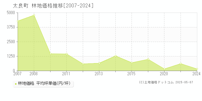 藤津郡太良町全域の林地価格推移グラフ 