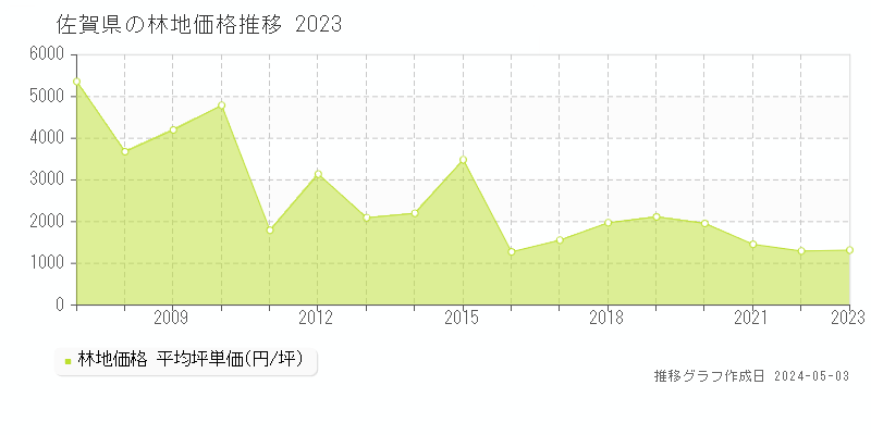 佐賀県の林地価格推移グラフ 