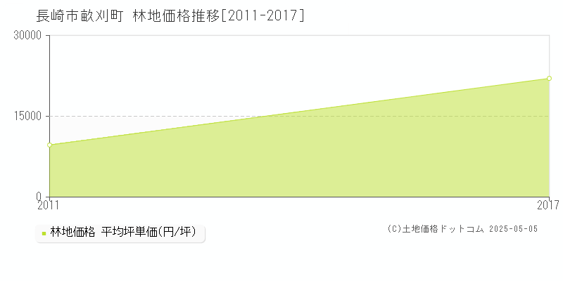 畝刈町(長崎市)の林地価格推移グラフ(坪単価)[2011-2017年]