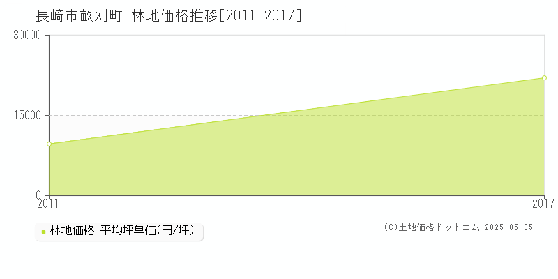 長崎市畝刈町の林地価格推移グラフ 