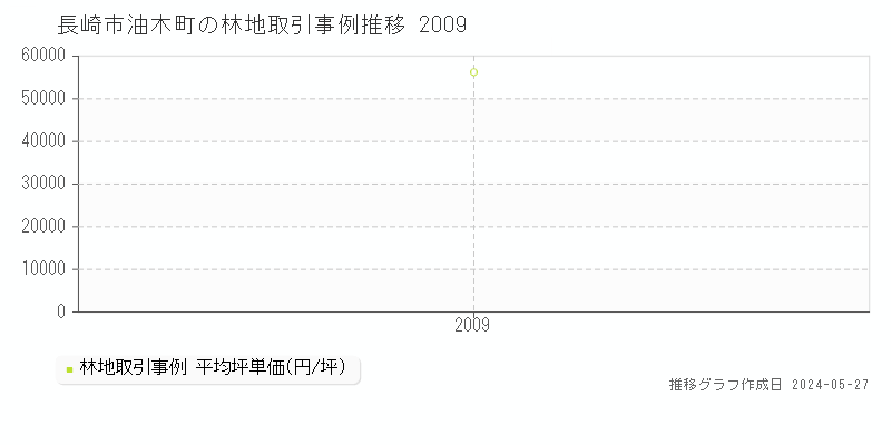 長崎市油木町の林地価格推移グラフ 
