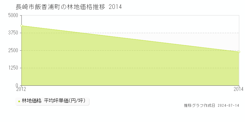 長崎市飯香浦町の林地価格推移グラフ 